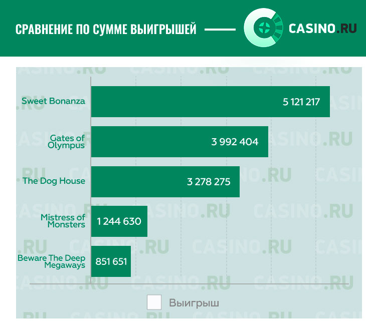 По сумме выигрышей