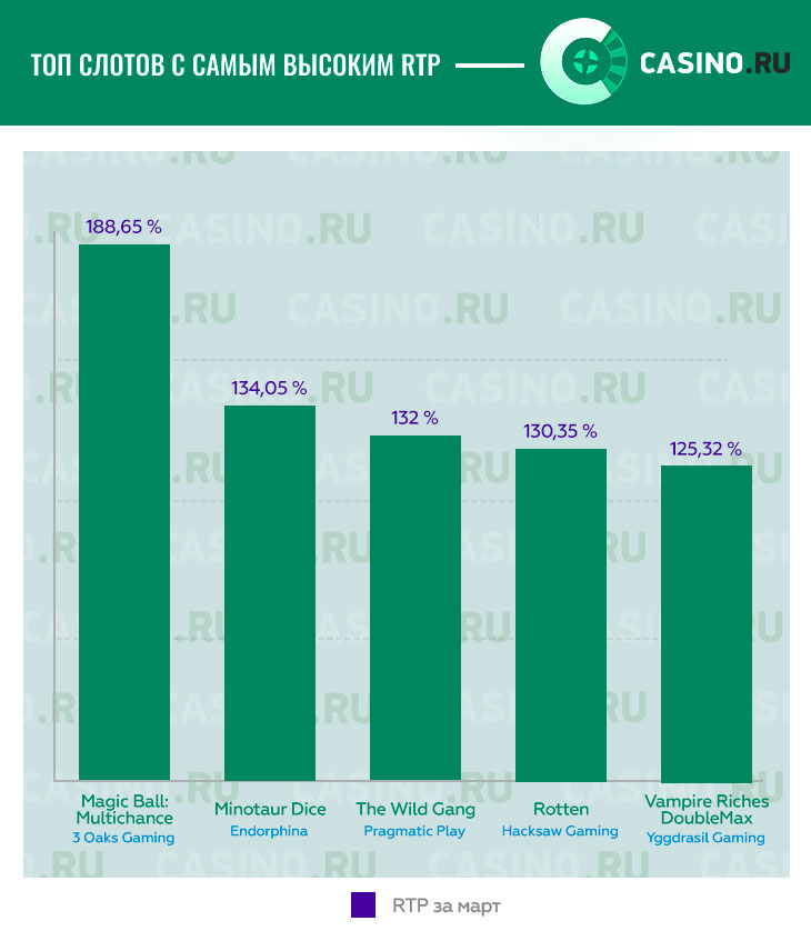 Слоты с высоким РТП