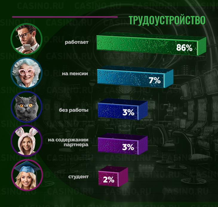 Кем работают гости Лас-Вегаса