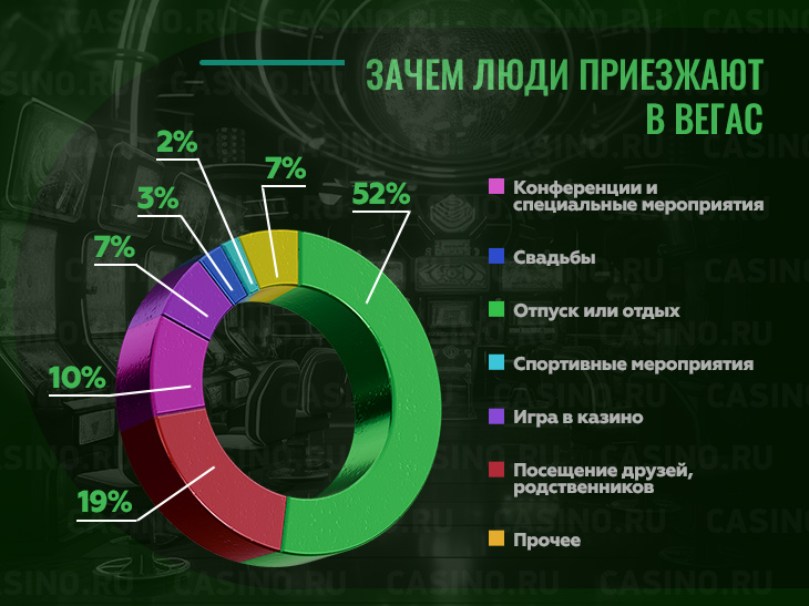 Причины почему люди едут в Вегас