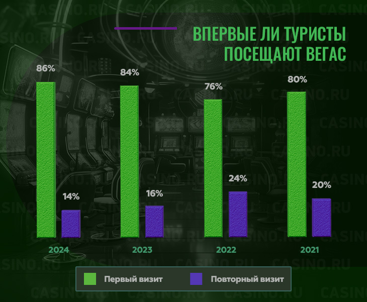 Приезжают ли в Лас-Вегас повторно