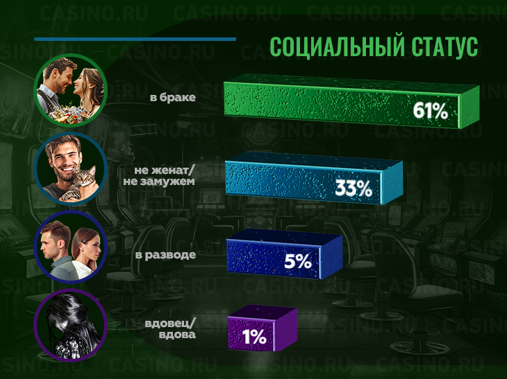 Социальный статус гостей Вегаса