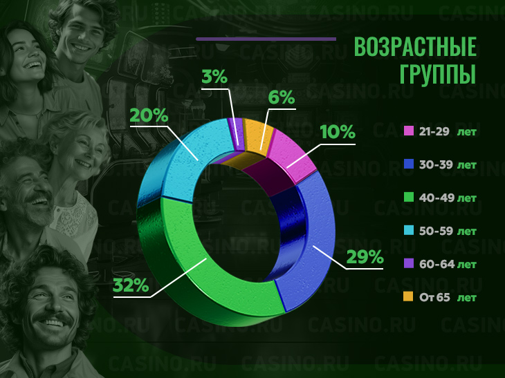 Возраст гостей Лас-Вегаса