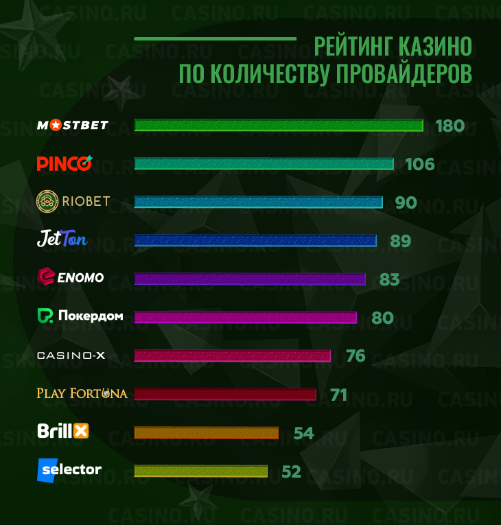 Рейтинг по провайдерам