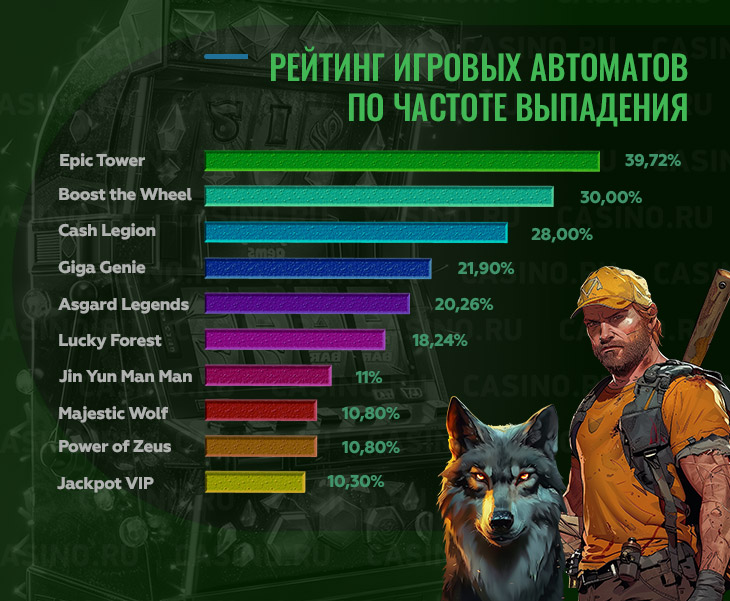 Игры по частоте выпадения