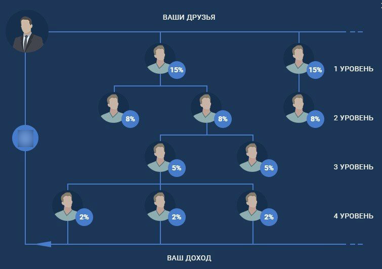 Схема работы партнерской программы