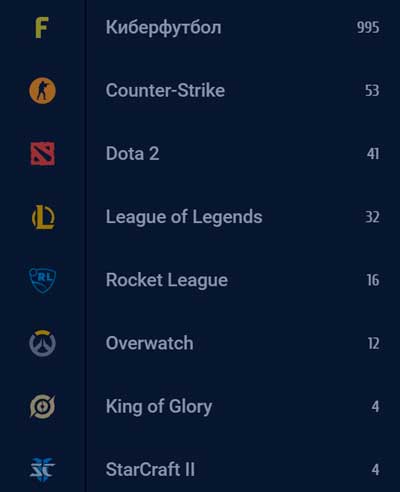 Игры, по которым проводятся соревнования и принимаются ставки