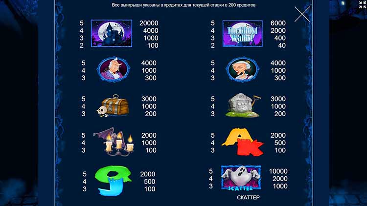 Таблица выплат